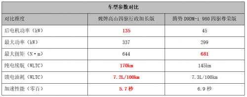 豪华MPV“金牌”之争，魏牌高山 VS 腾势D9