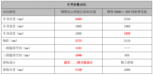 豪华MPV“金牌”之争，魏牌高山 VS 腾势D9