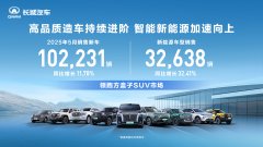 致力高品质造车 长城汽车5月销售新车10.22万辆 同比增长11.78%