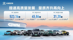 加速品牌向上，长城汽车二季度净利润45.86亿元，同比增长19.42%