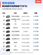 上市即登顶：全新坦克500首周交付1298辆，开启越野新时代